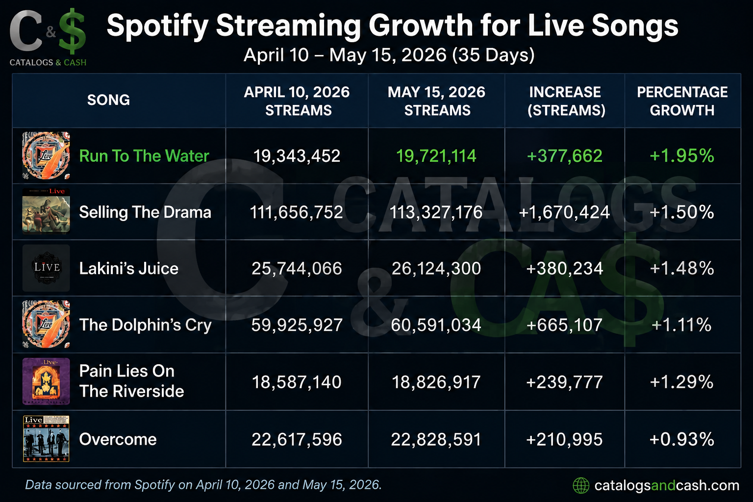 Run to the Water Streaming growth