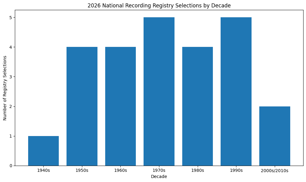 From Big Band to Streaming: Breaking Down the 2026 National Recording Registry by Decade